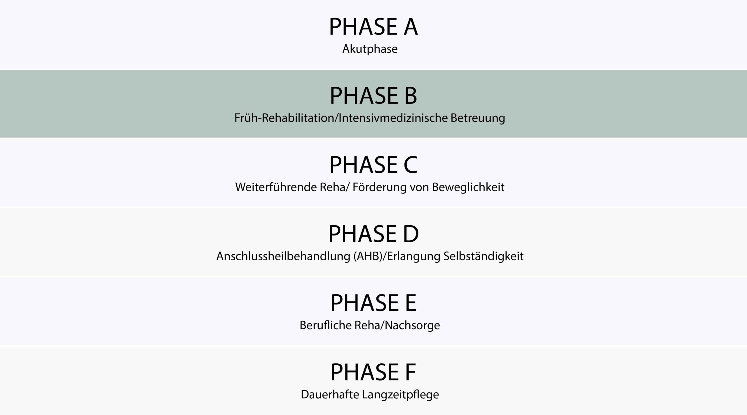 Schaubild des Phasenmodels mit Phase B